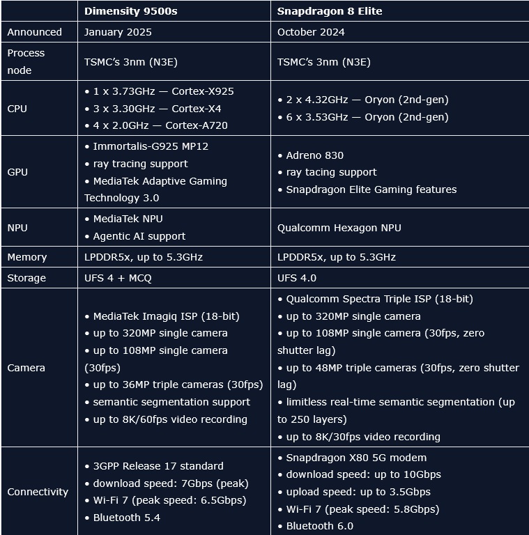 Dimensity 9500s vs Snapdragon 8 Elite Benchmarks