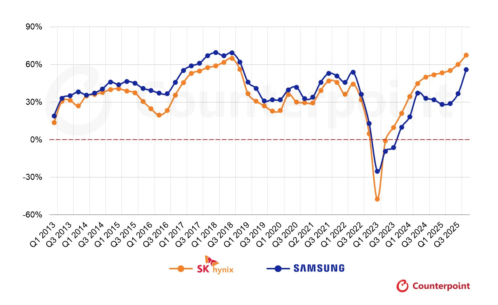 Samsung, SK hynix