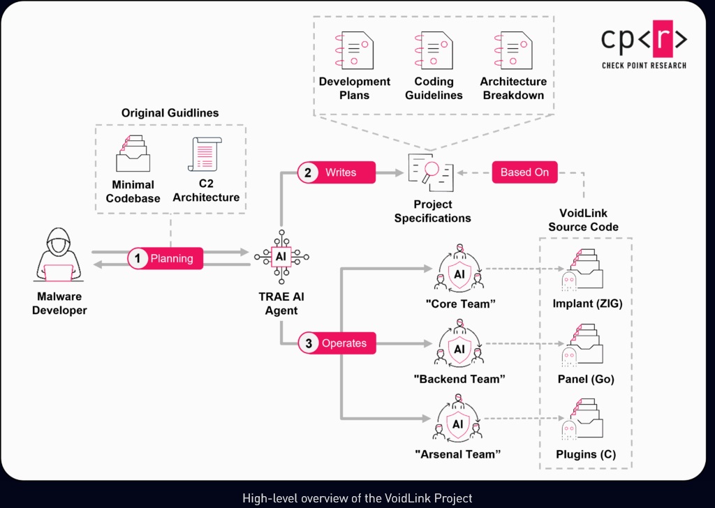 High-level overview of the VoidLink Project