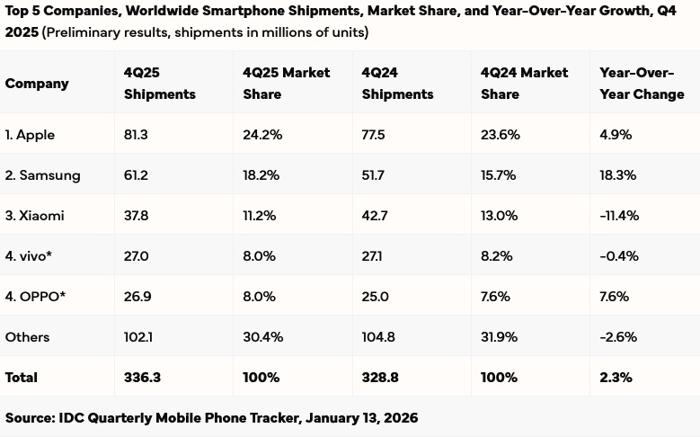 Worldwide Smartphone