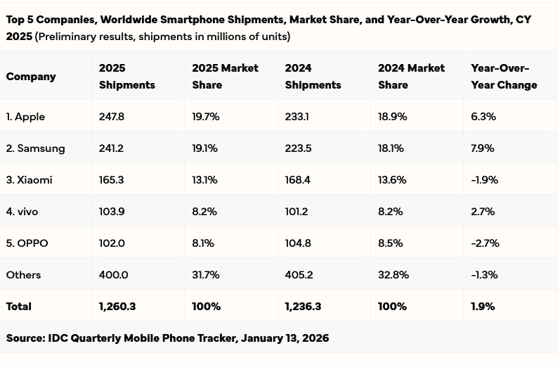 Worldwide Smartphone