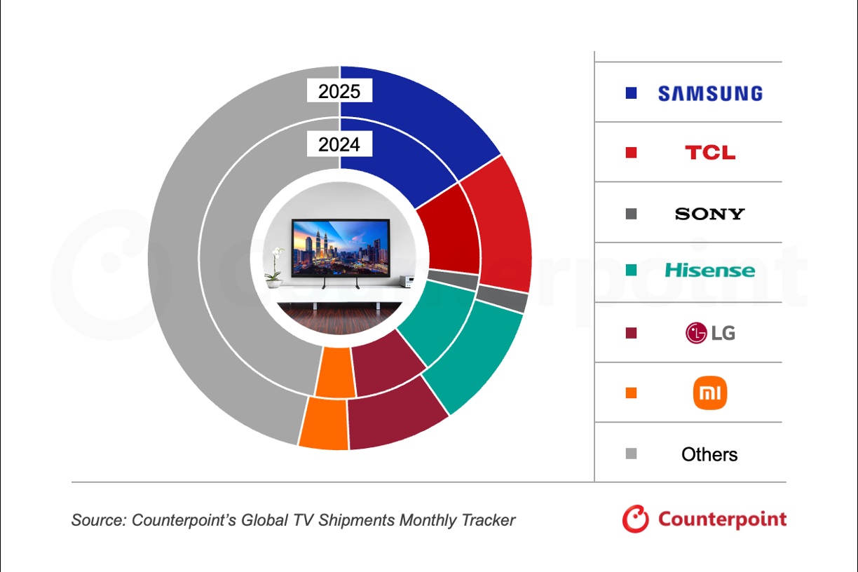Worldwide-TV-Market-Share-YTD-November-2