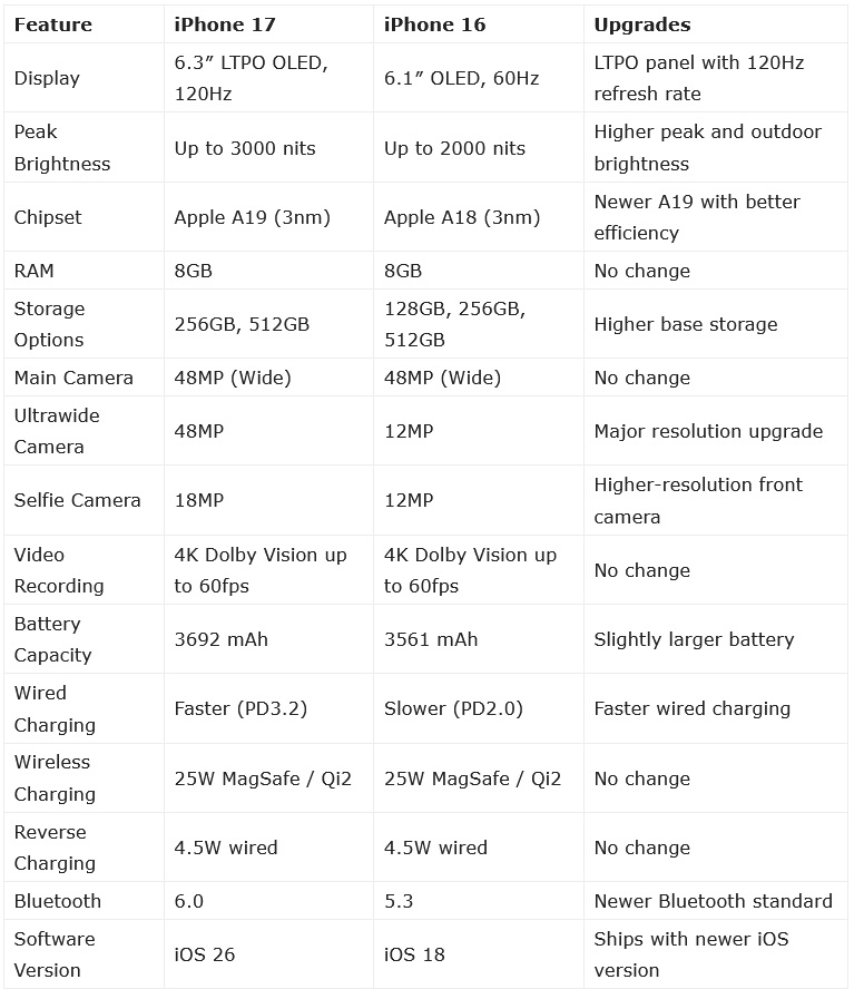 iPhone 17 vs iPhone