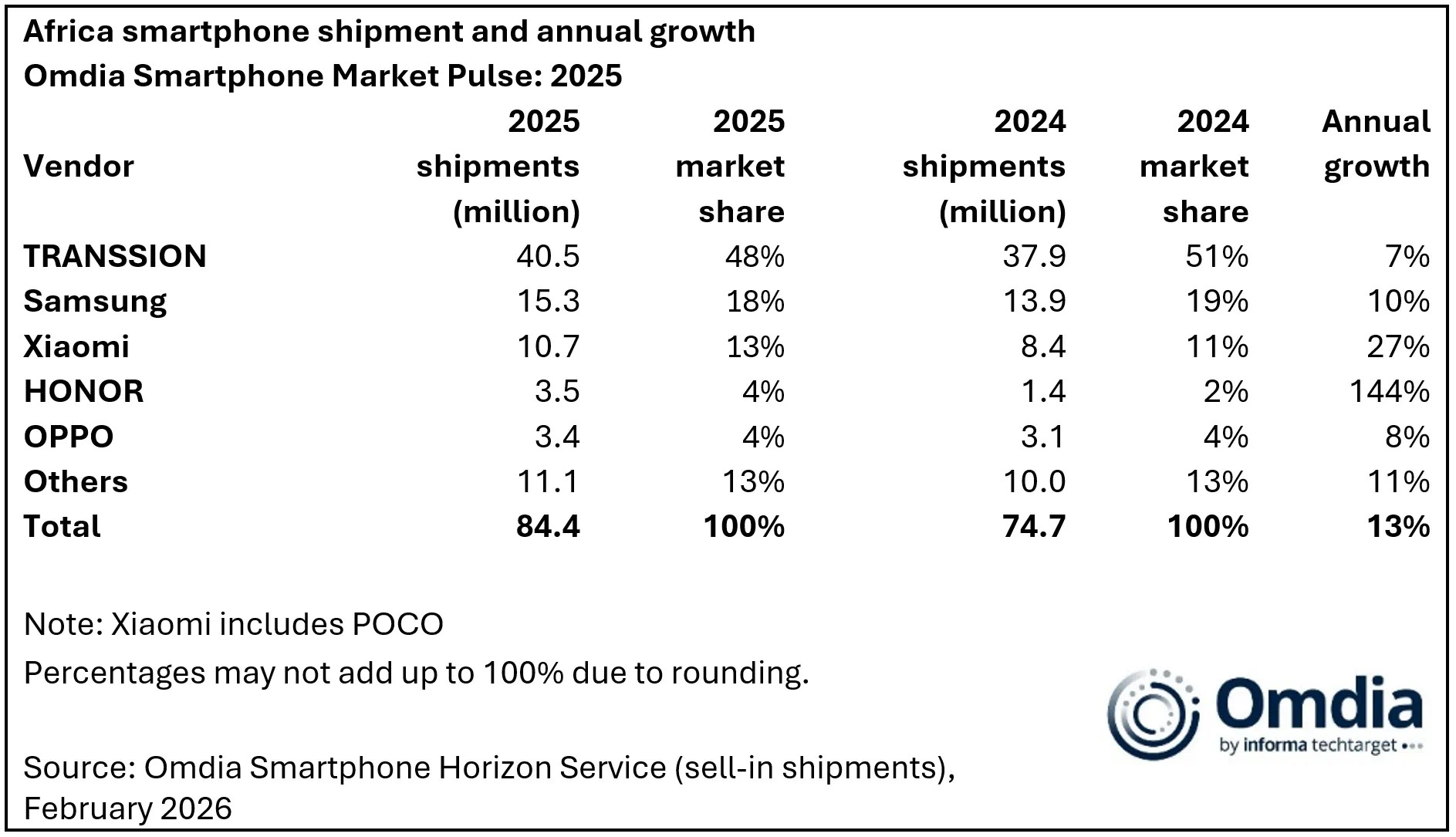 Africa-smartphone-shipment-and-annual-gr