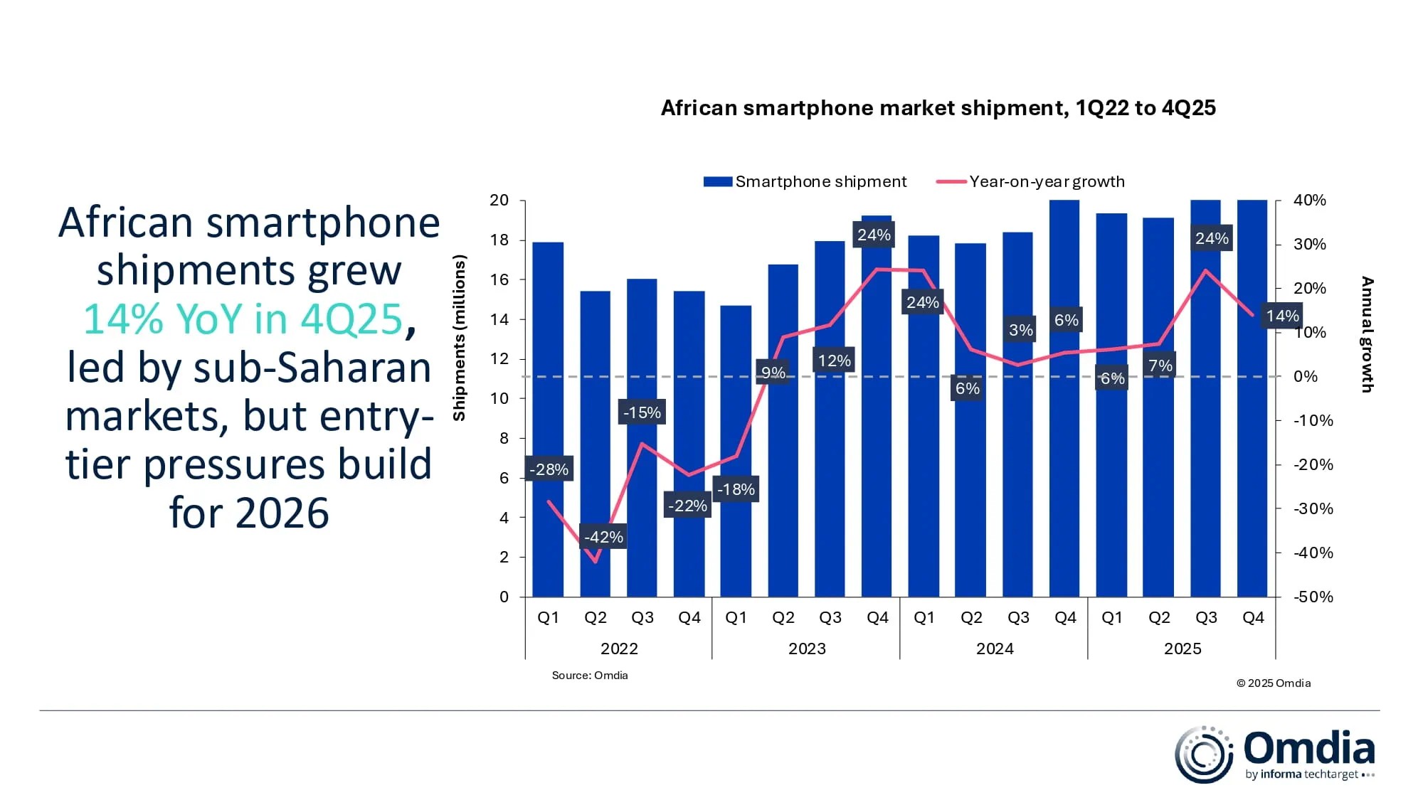 African-smartphone-market-shipment-1Q22-