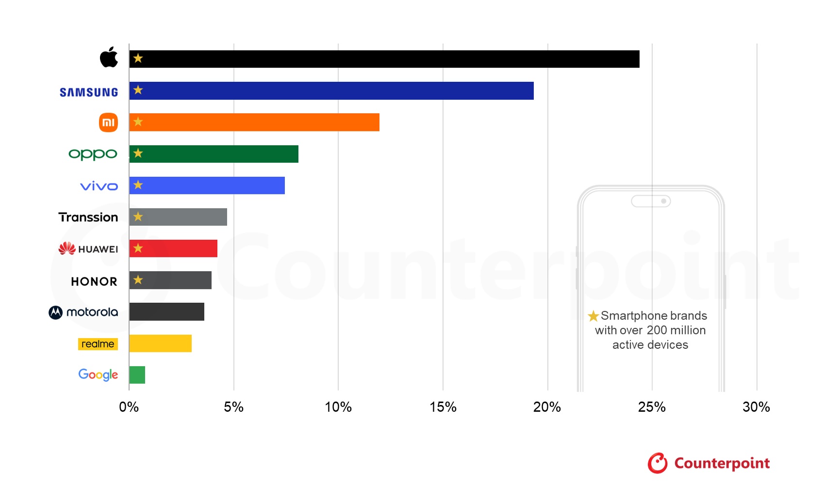 Global Active Smartphone Installed Base by Brand Share, 2025
