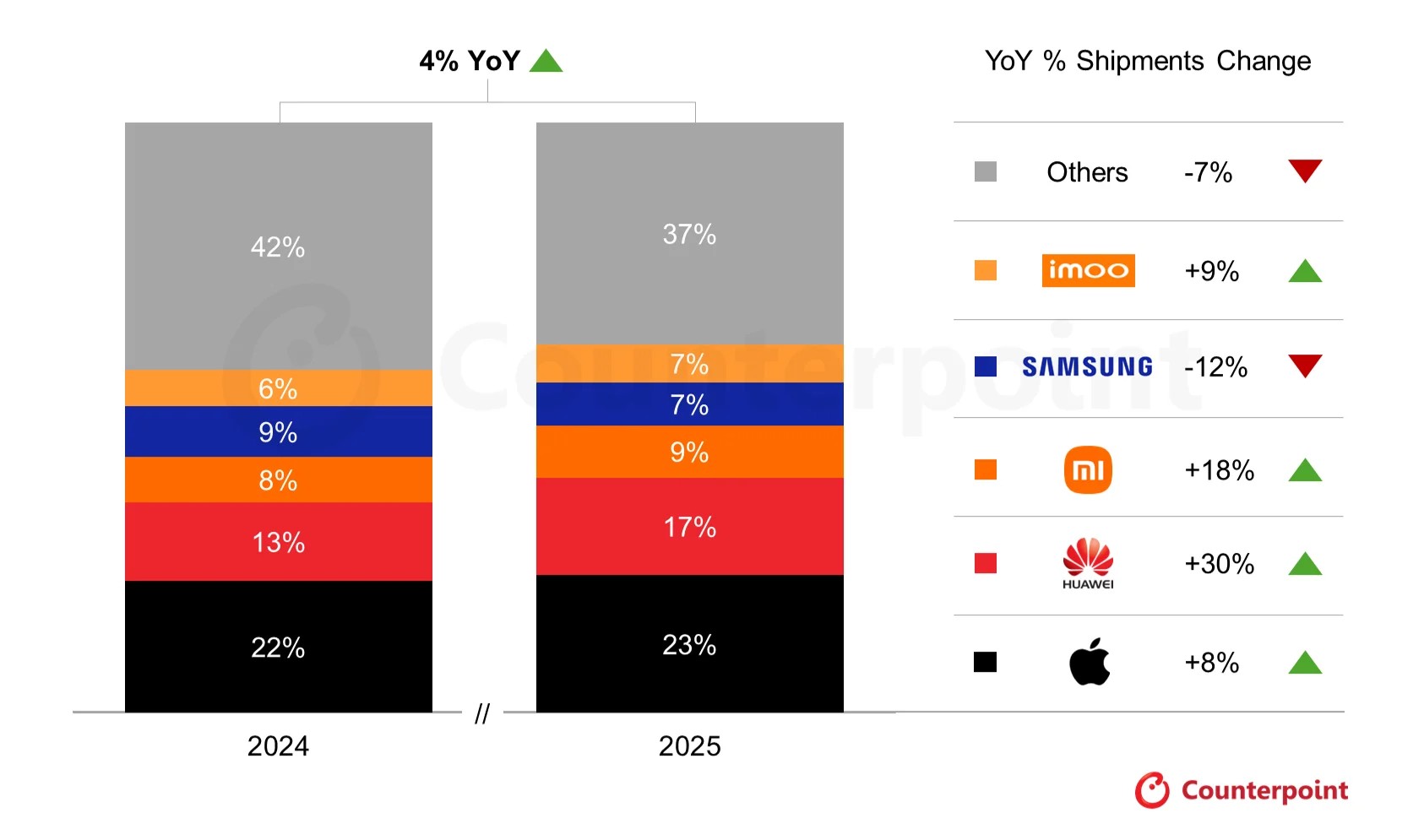 Global Smartwatch Shipments Market Share, 2024 vs 2025