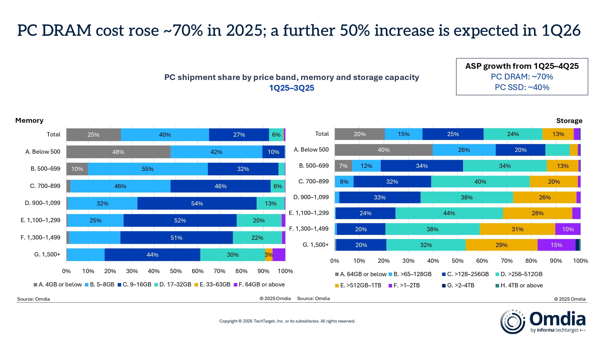 Revised_PC-DRAM-cost-rose-70percent-in-2