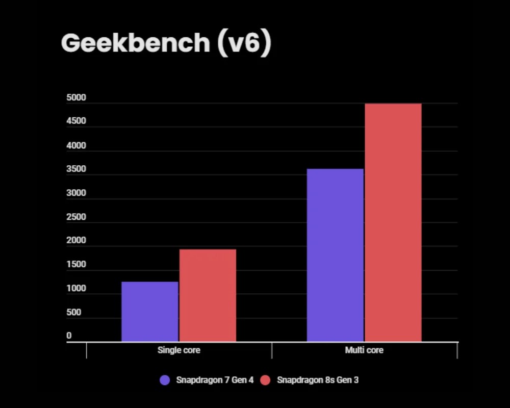 Snapdragon-7-Gen-4-vs-8s-Gen-3-Geekbench-score