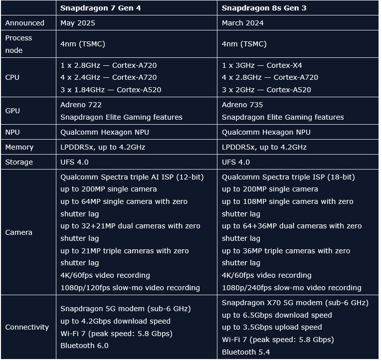 Snapdragon 7 Gen 4 vs 8s Gen 3 Spec