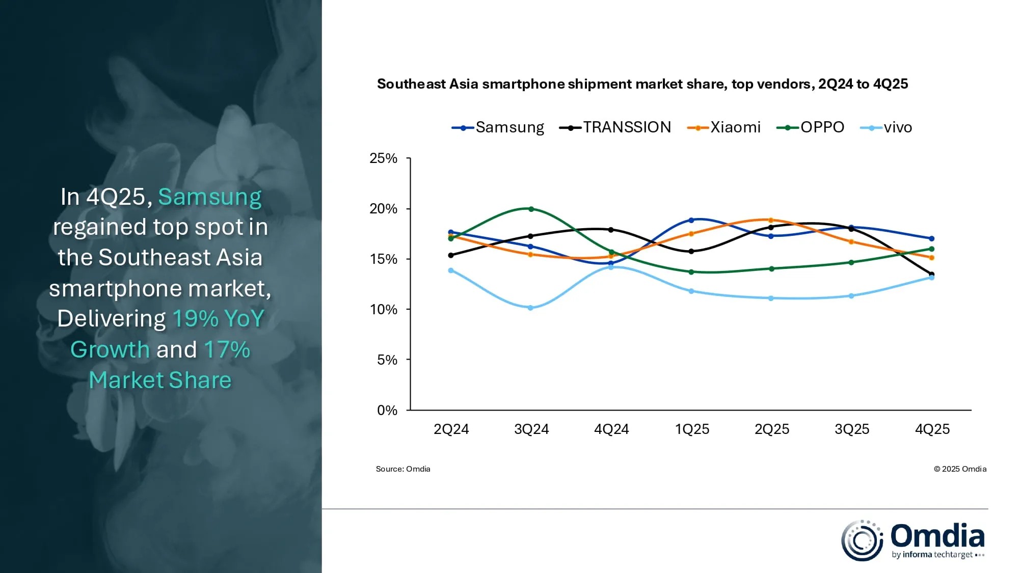 Southeast-Asia-smartphone-shipment-marke