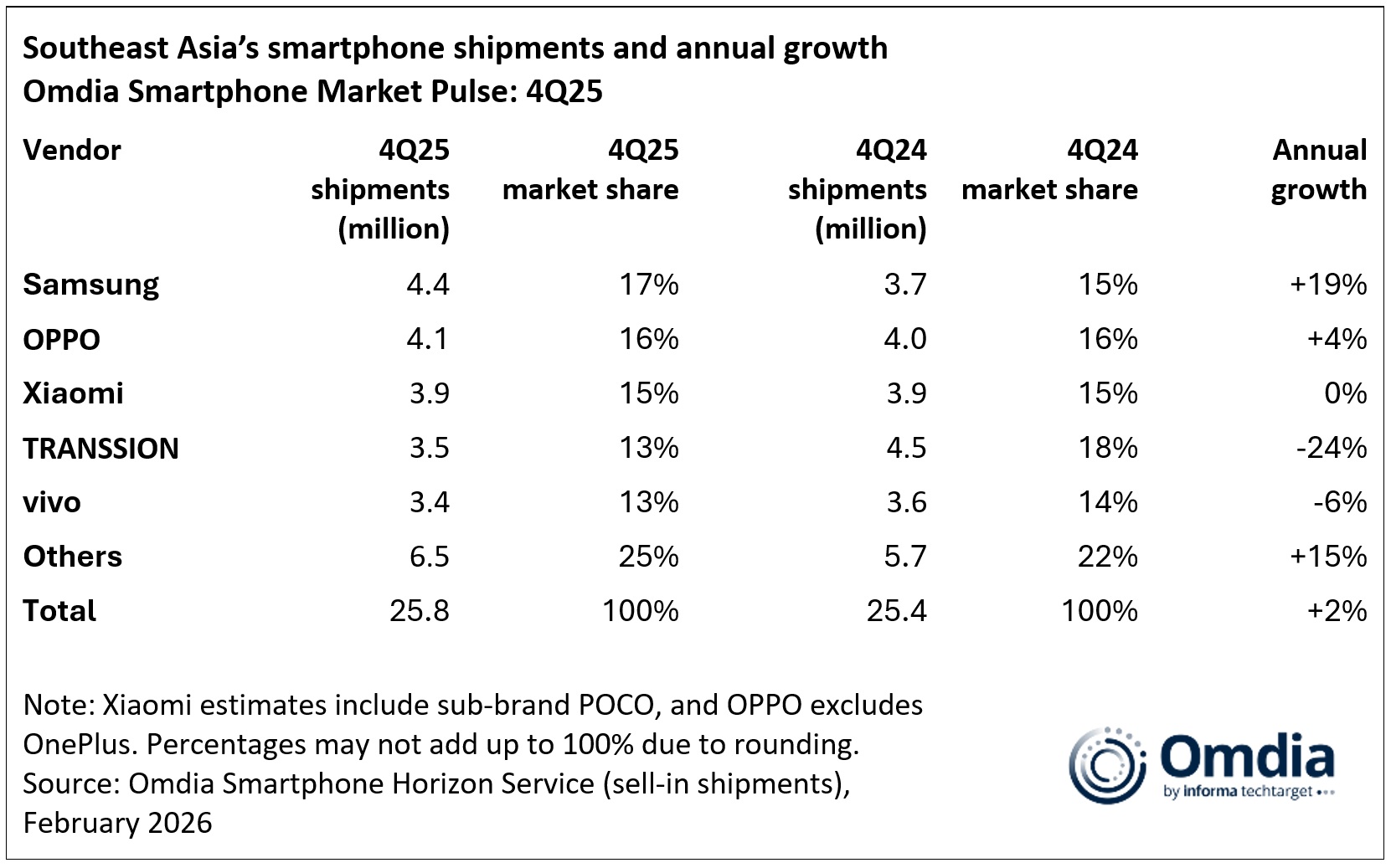 Southeast-Asias-smartphone-shipments-and