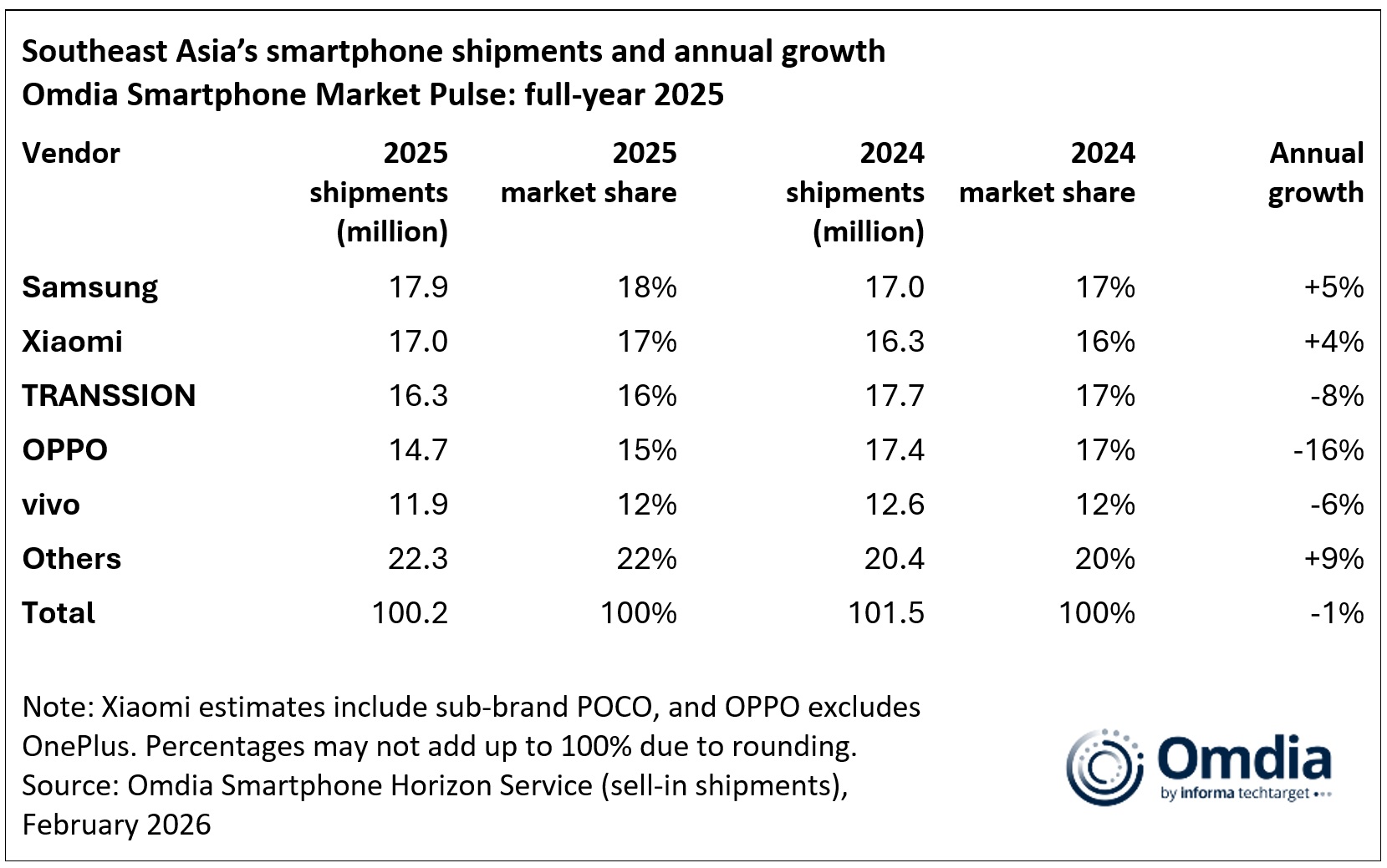 Southeast-Asias-smartphone-shipments-and