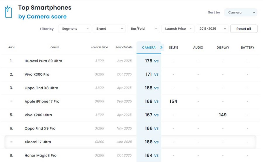 Xiaomi 17 Ultra DxOMark Camera Ranking