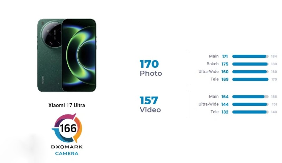 Xiaomi 17 Ultra DxOMark Camera Ranking