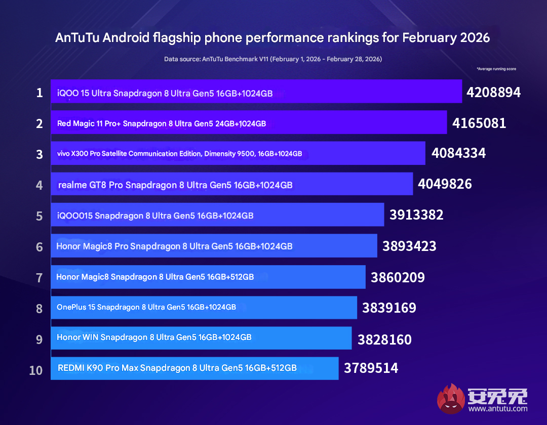 AnTuTu-flagship-performance-ranking-from
