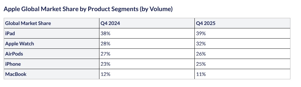 Apple-Global-Market-Share-by-Product-Seg