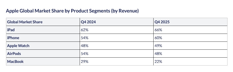 Apple-Global-Market-Share-by-Product-Seg
