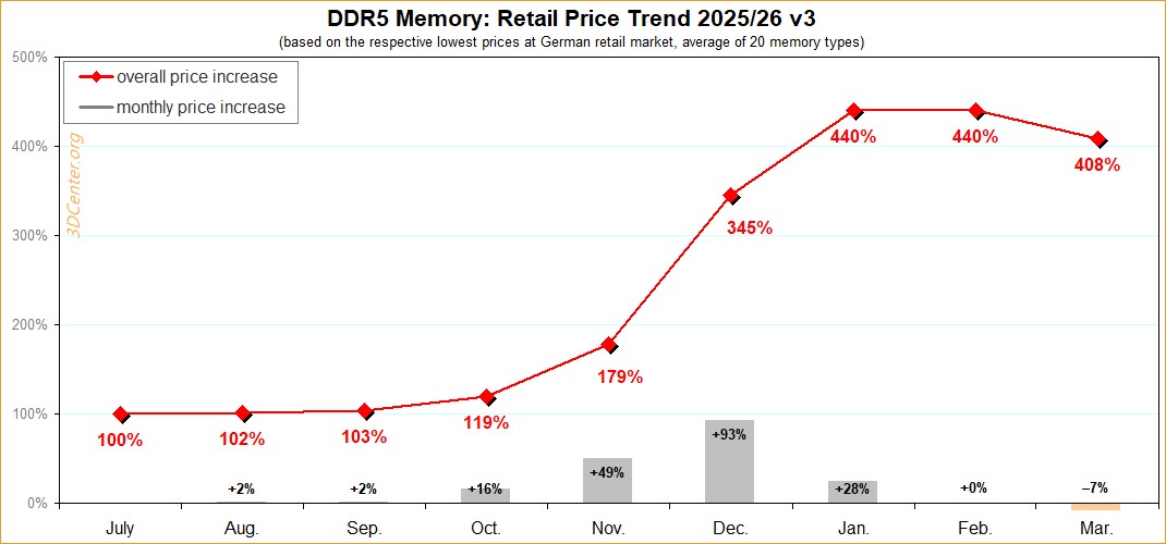 DDR5
