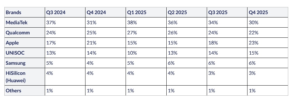Global-Smartphone-AP-SoC-Market-Share-Qu