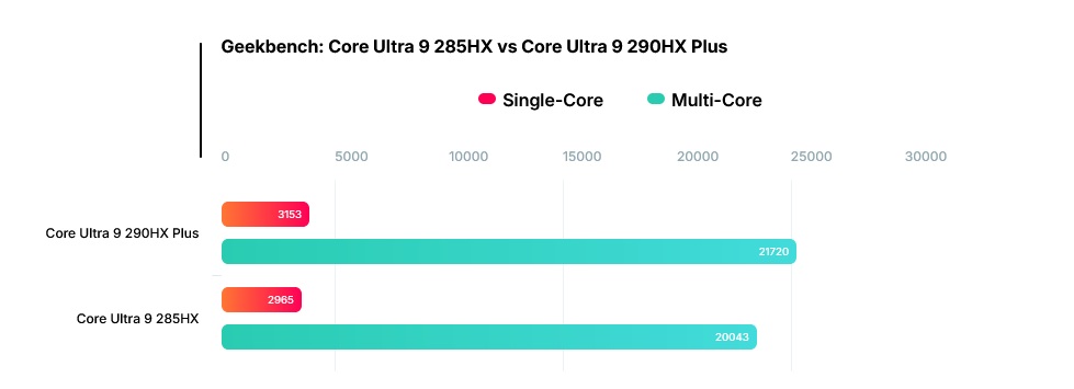 Intel Core Ultra 9 290HX Plus