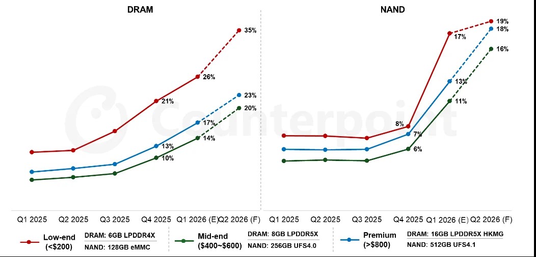 Smartphone-Memory-Cost-Share-Estimation-