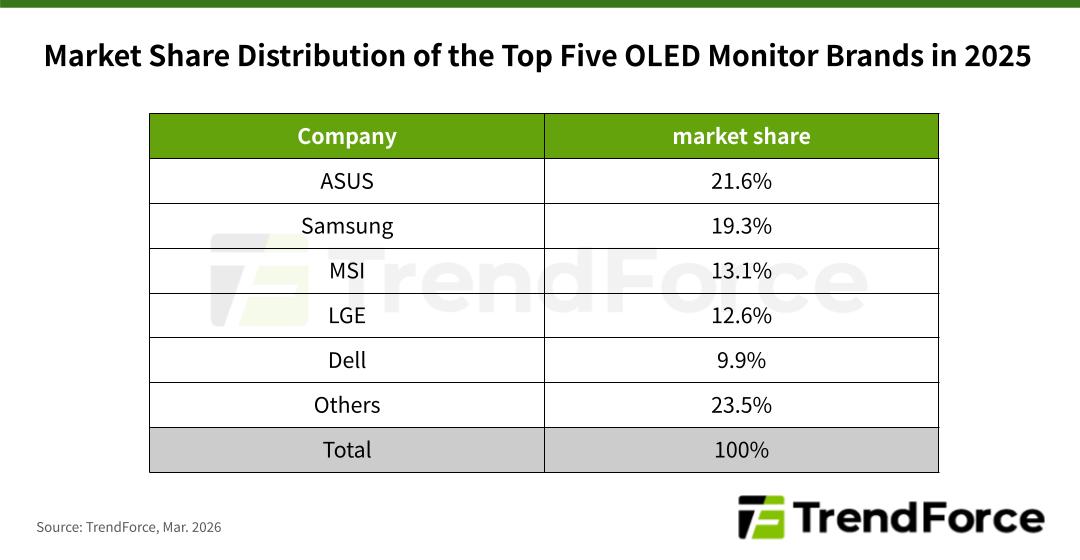 Top Five Monitor OLED