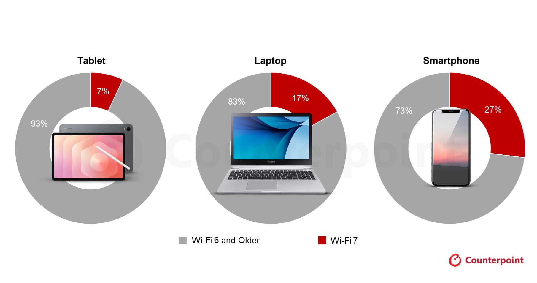 Wi-Fi 7 Share of Consumer Devices, 2025