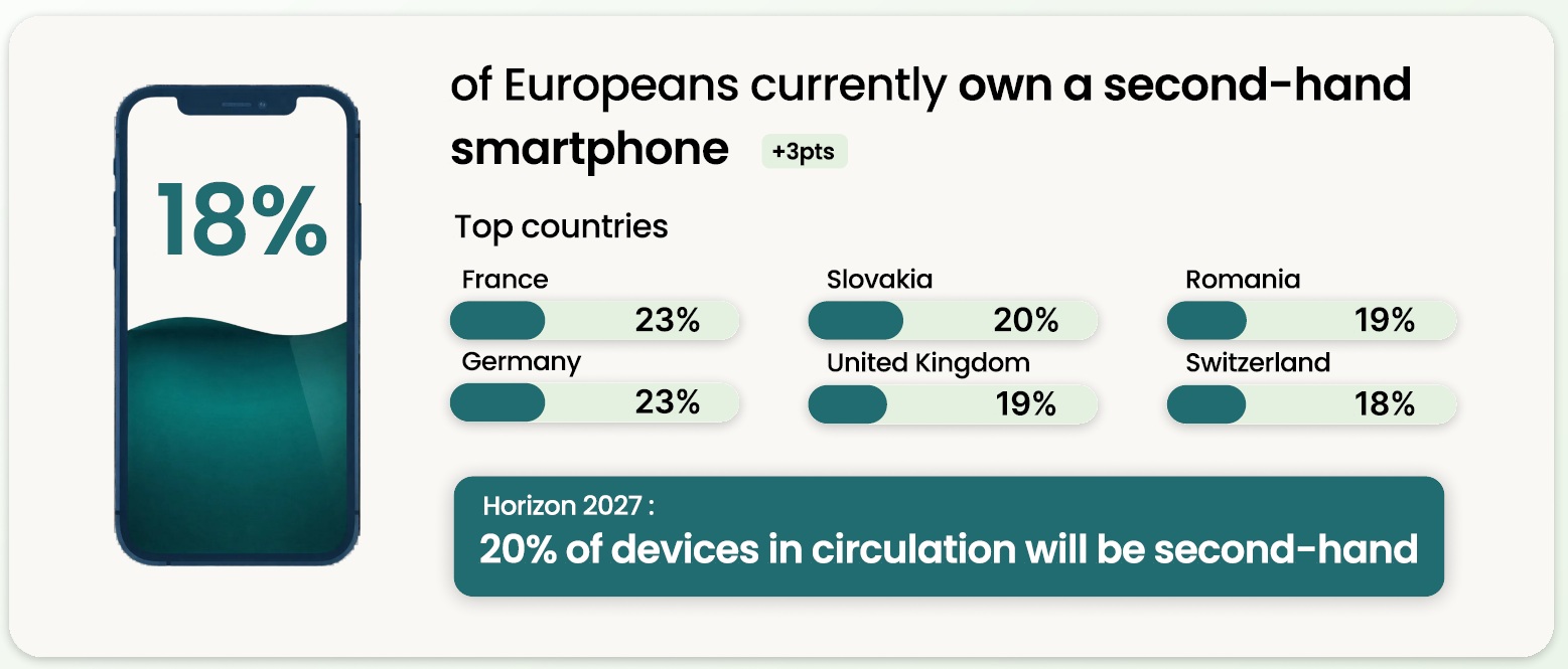smartphone-uri second-hand