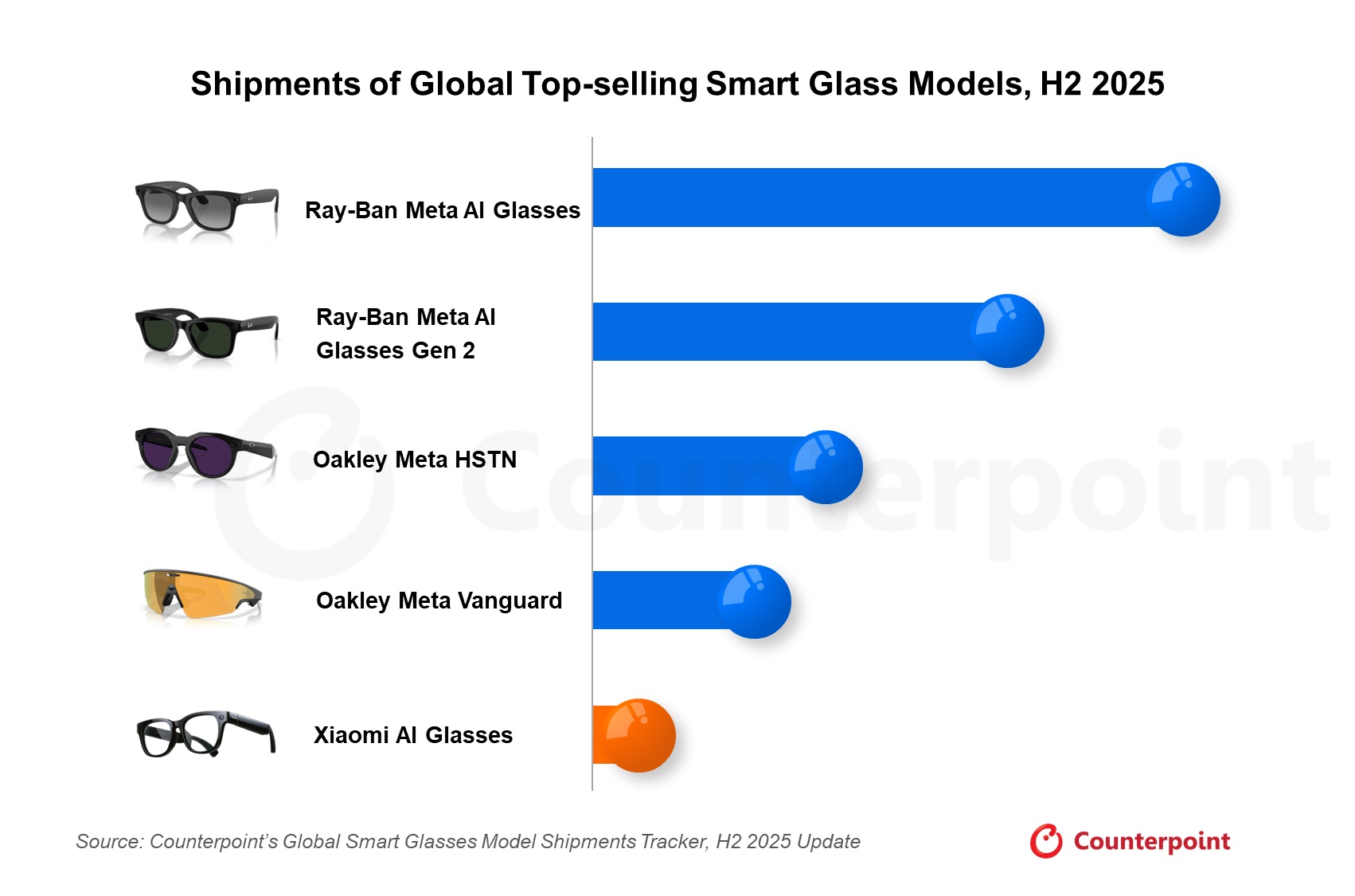 shipment-of-global-top-selling-smart-gla