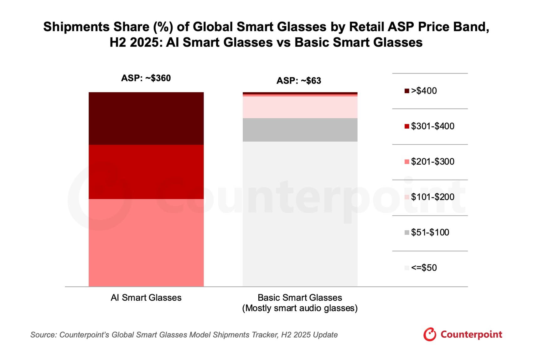 shipment-share-global-smart-glasses-by-A