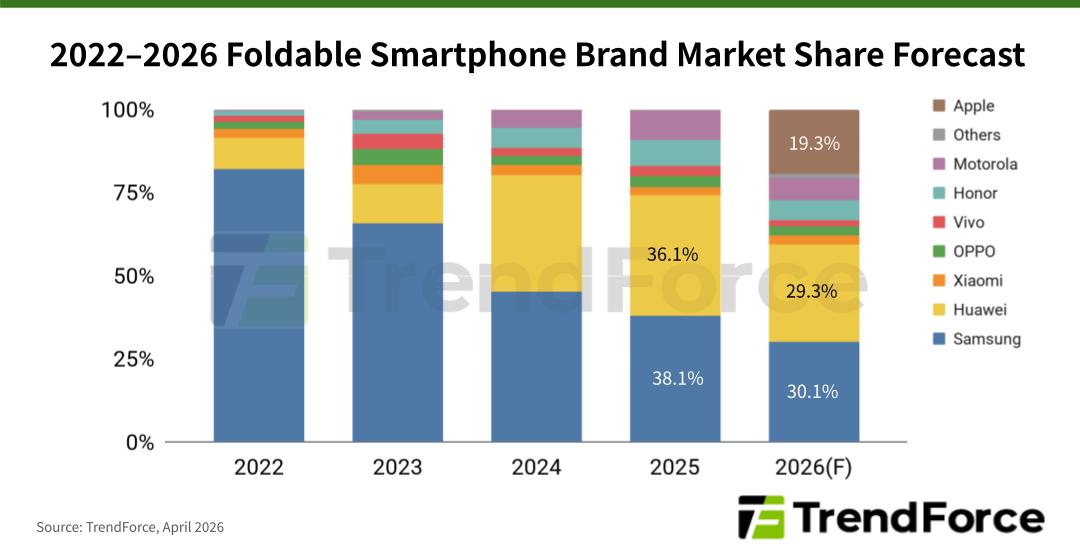 Foldable Market Share