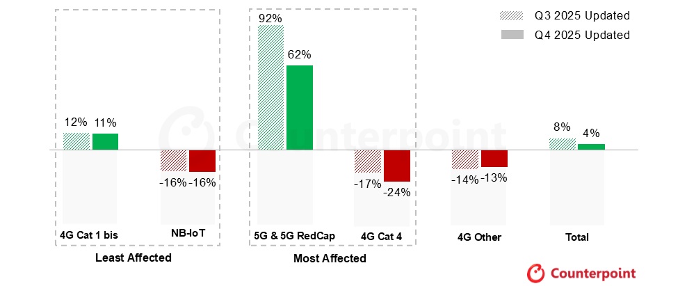 Global Cellular IoT Module Shipments YoY Growth Forecast and Revisions, 2026