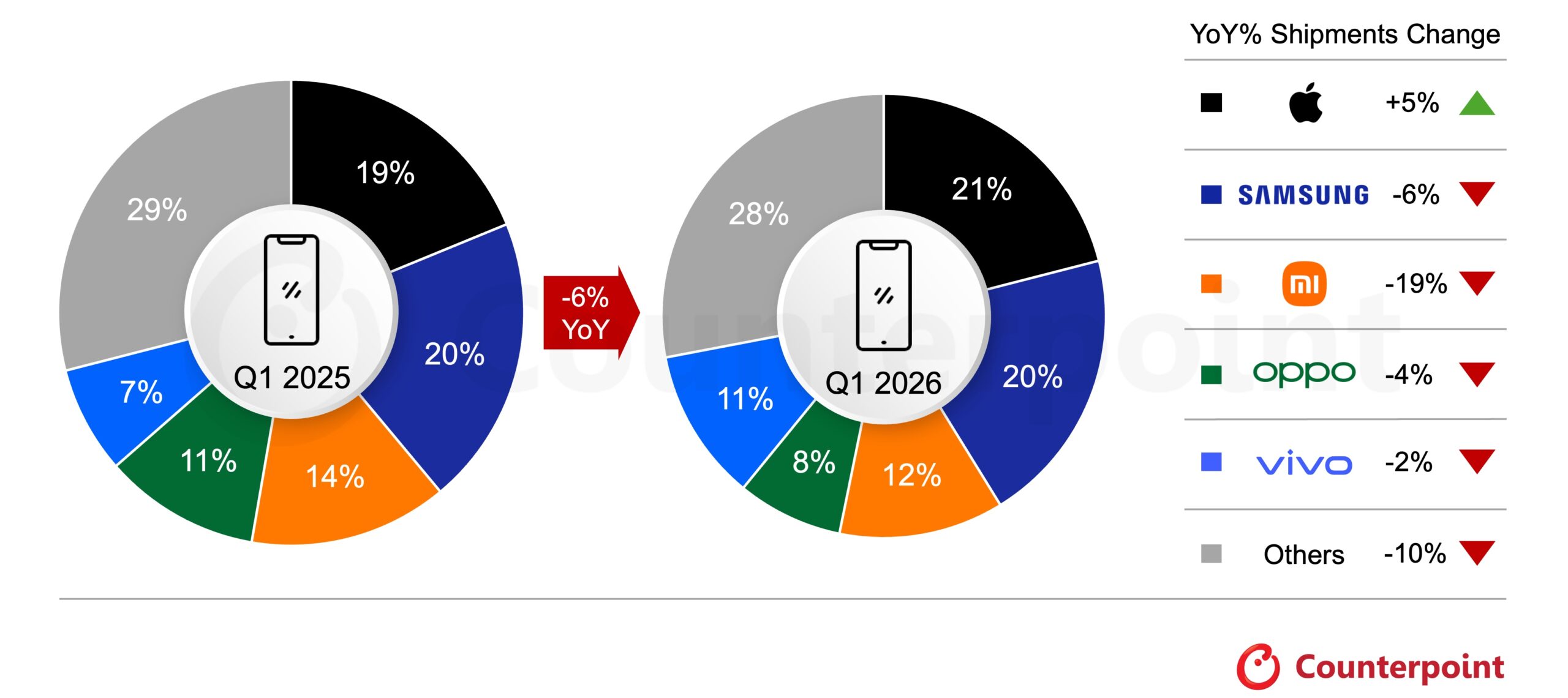 Global-Smartphone-Sell-in-Shipment-Share