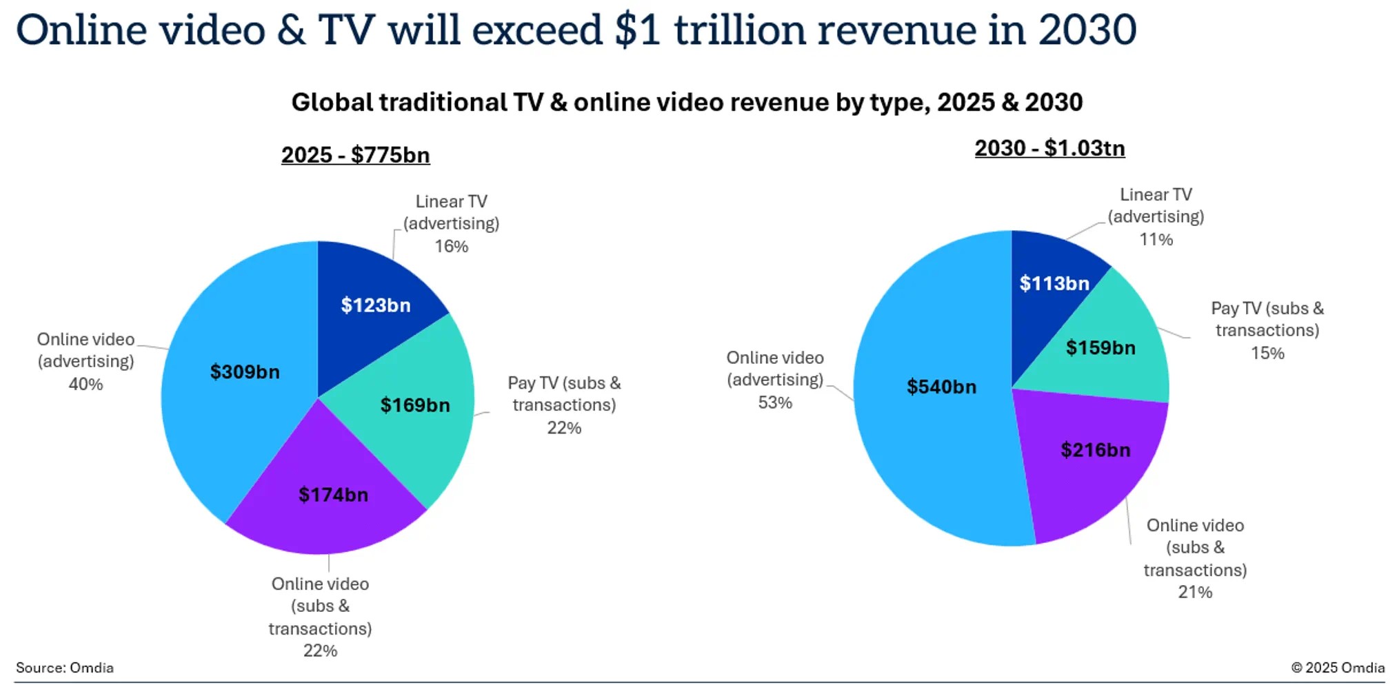 online video & TV
