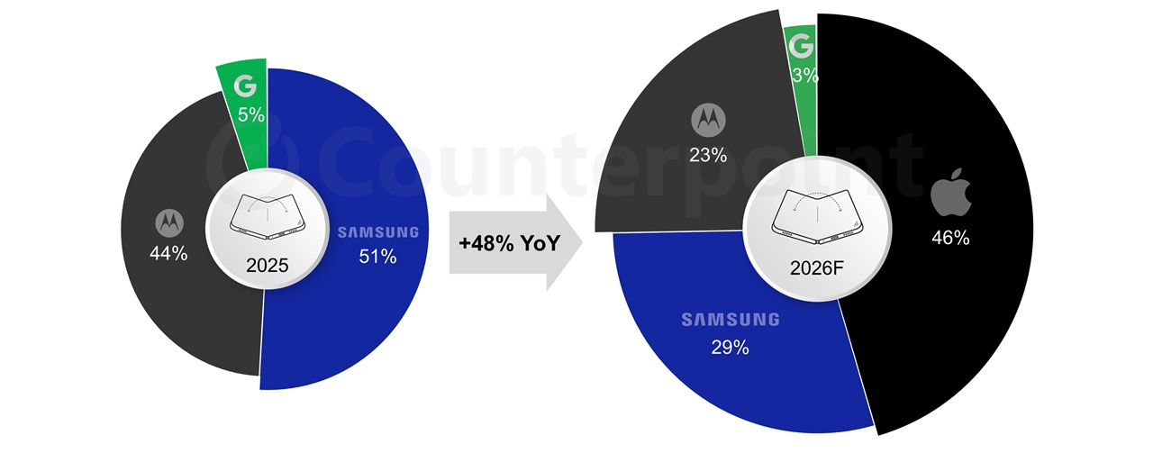 North-America-Foldable-Smartphone-Market