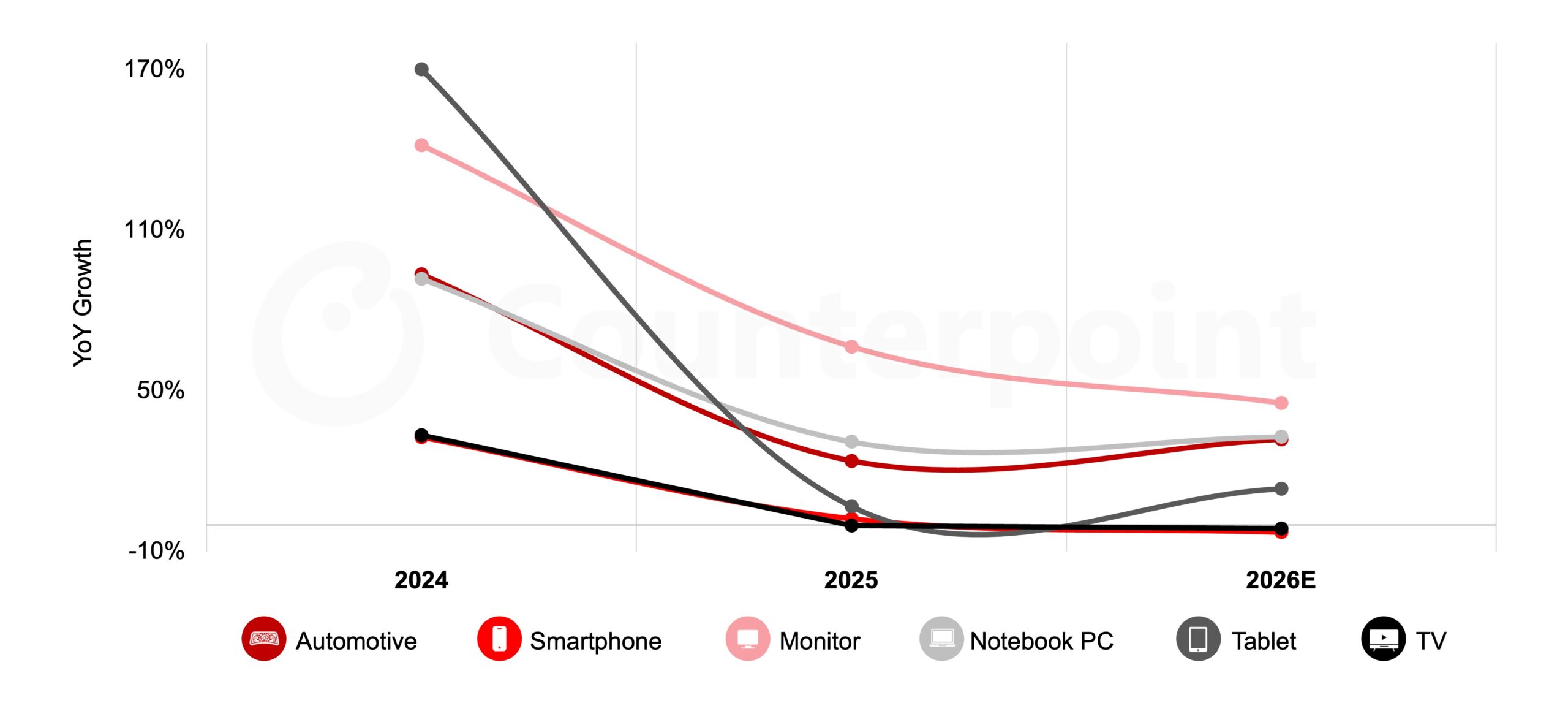 OLED Panel YoY Shipment