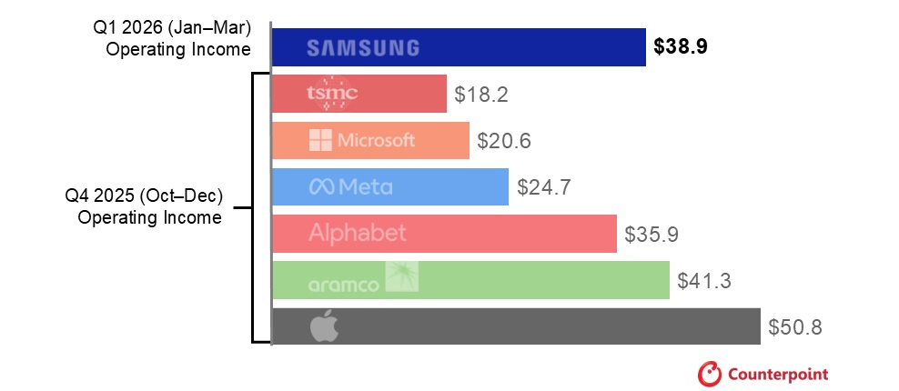 Operating-Income-Samsung-Q1-2026-vs-Othe