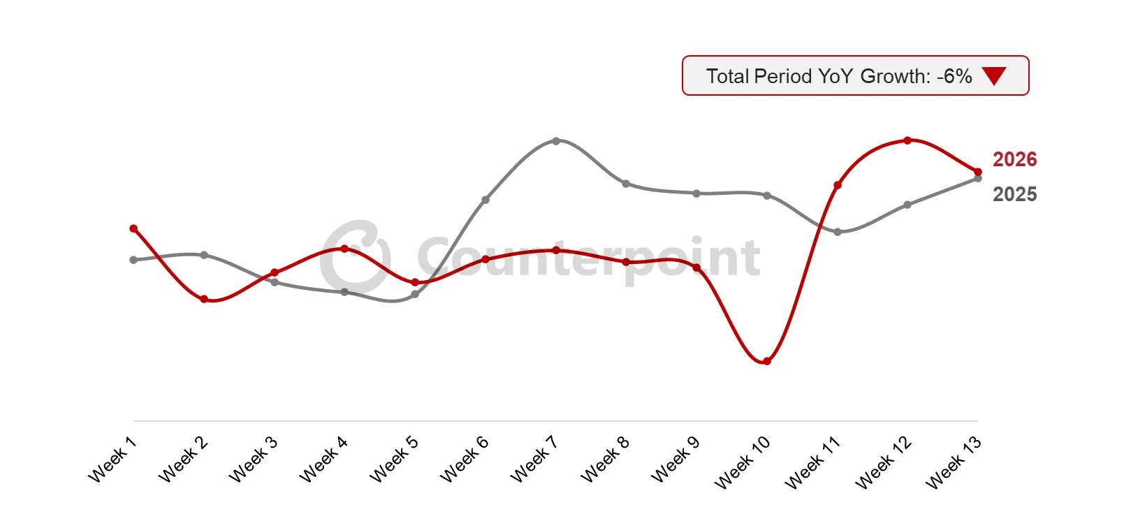 Samsung-Global-Smartphone-Weekly-Sales-2