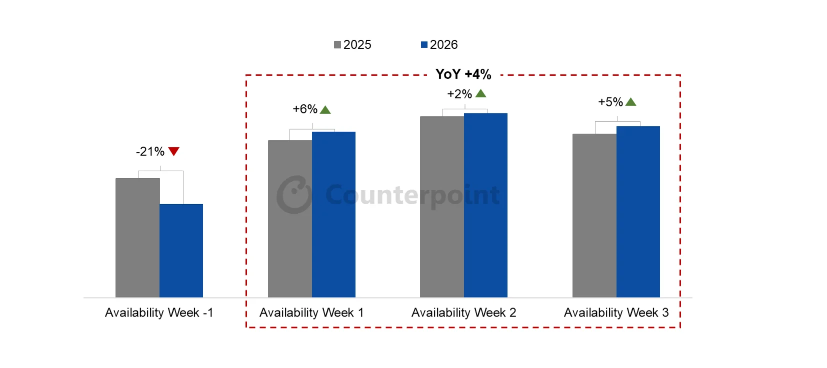 Samsungs-Week-1-to-Week-3-Sales-After-S2