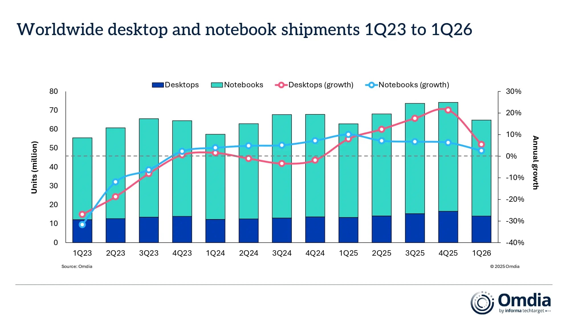 Worldwide-desktop-and-notebook-shipments