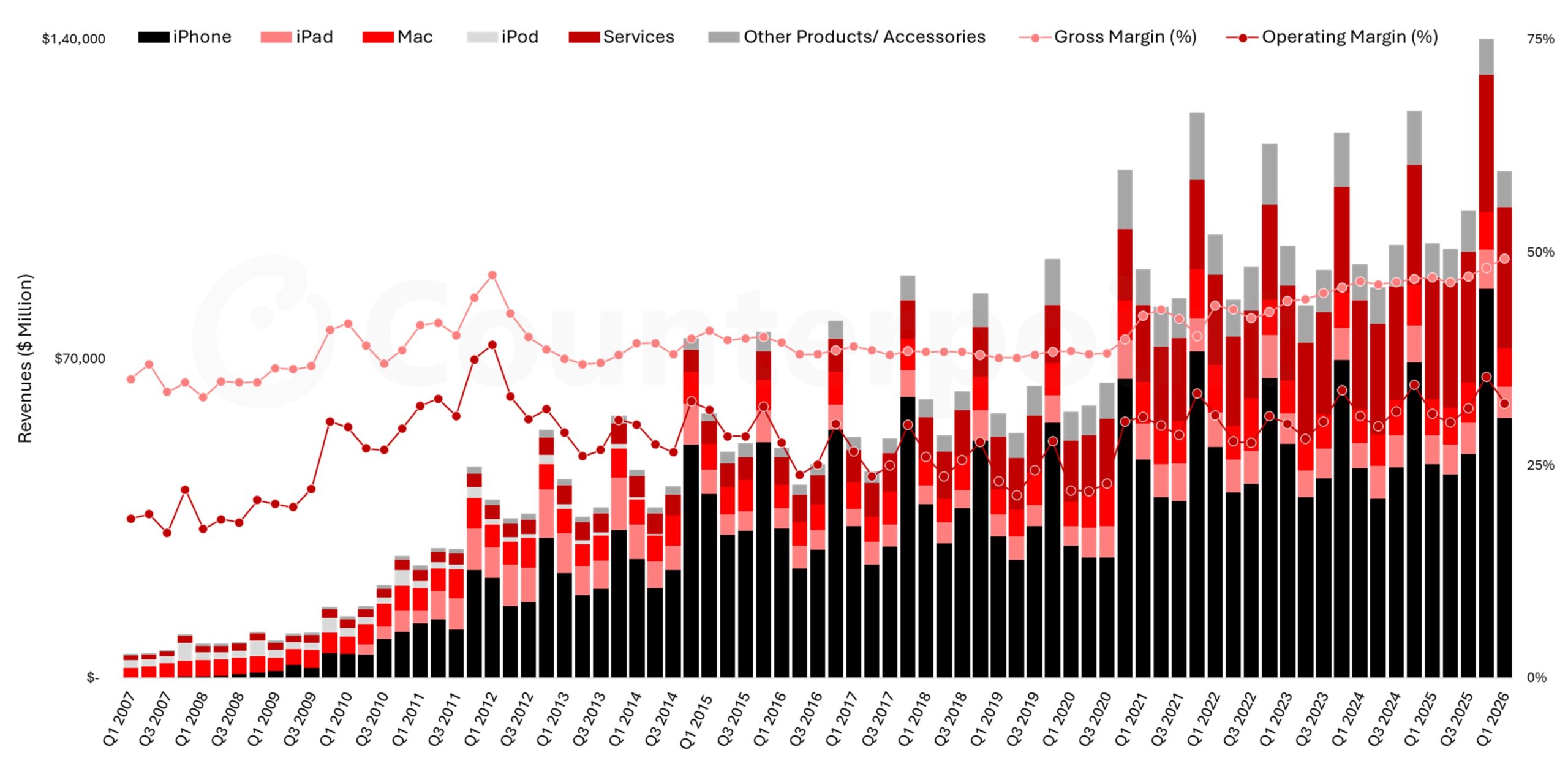Apple-Revenues-by-Product-Category-CY-Q1