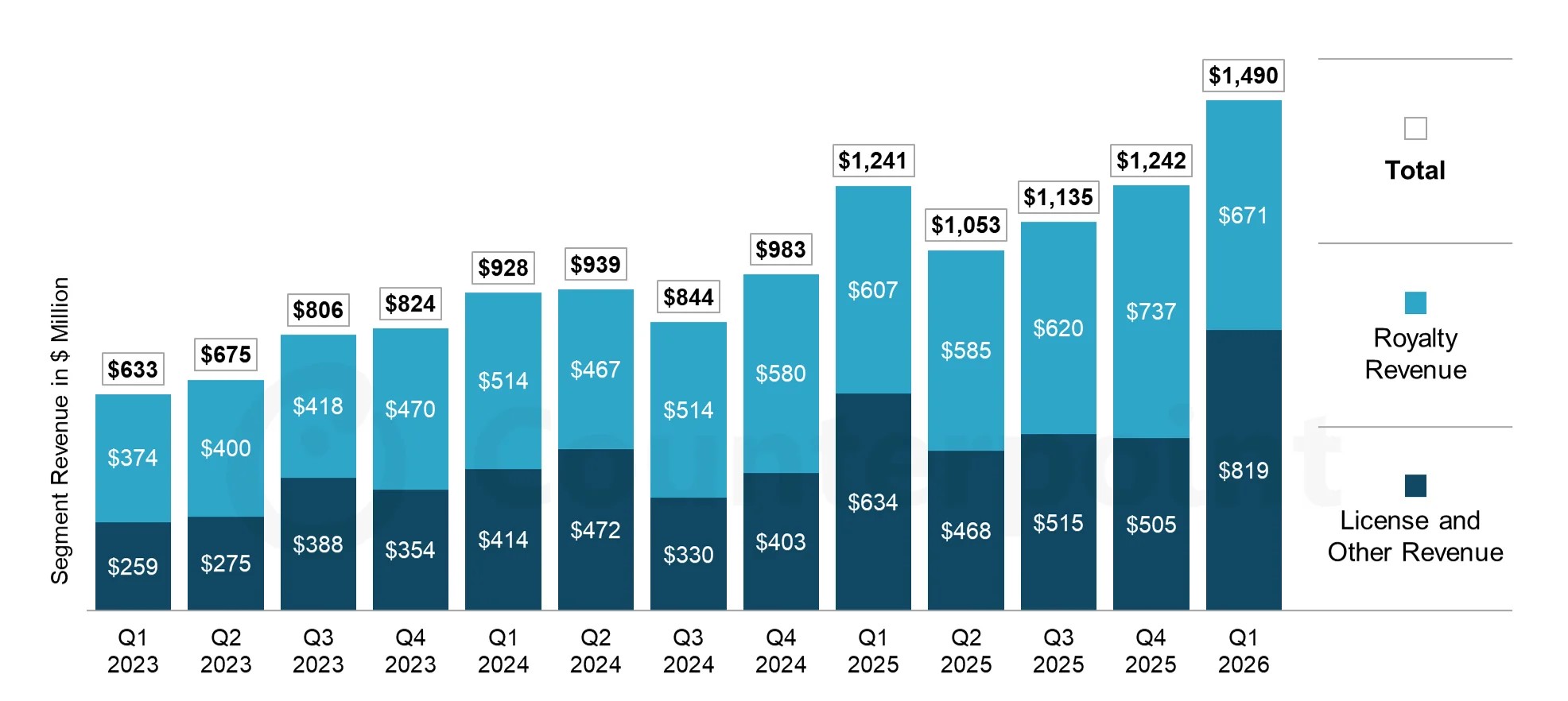 Arm Revenue, Q1 2023 - Q1 2026