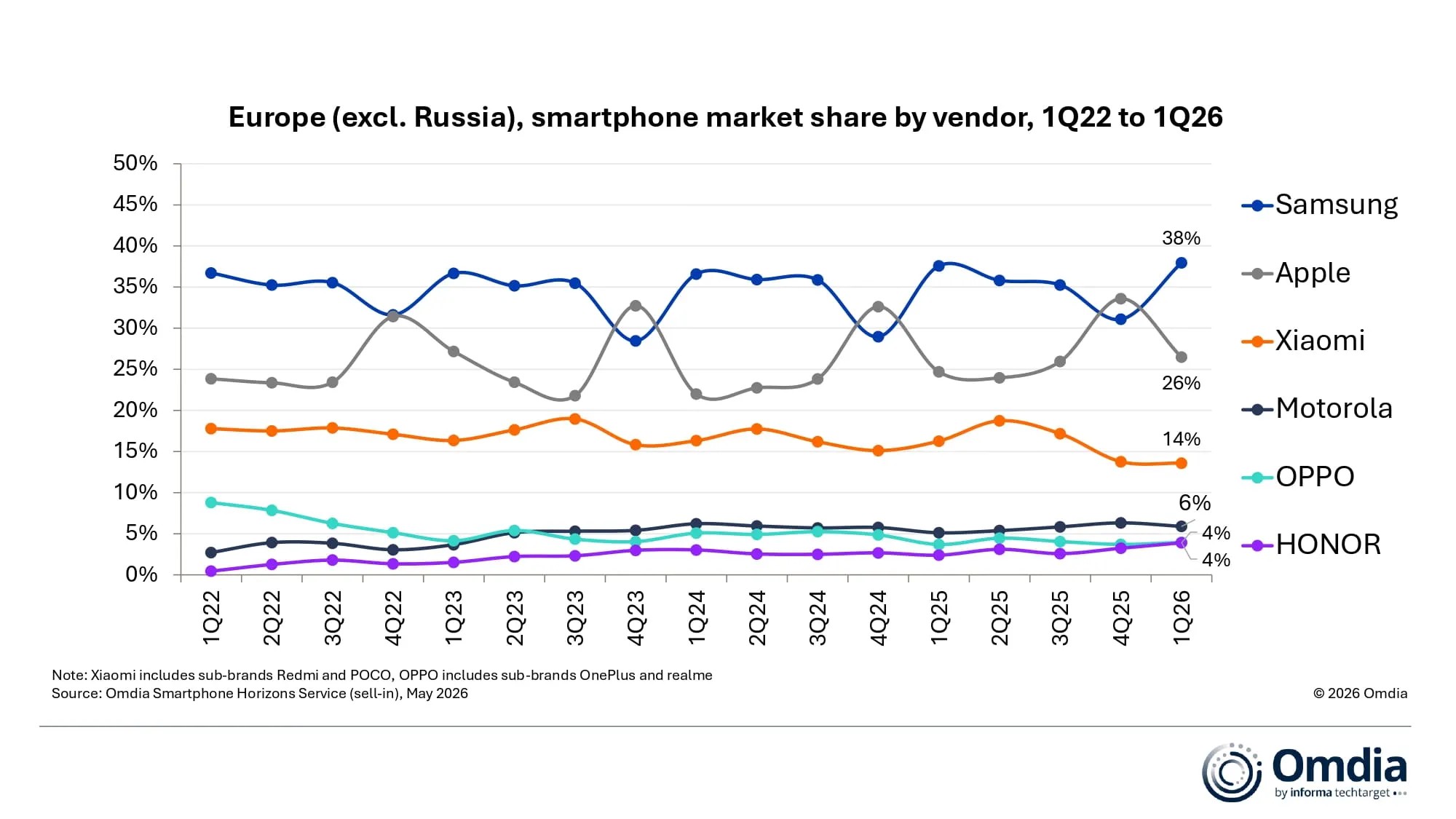Europe-excl-Russia-smartphone-market-sha