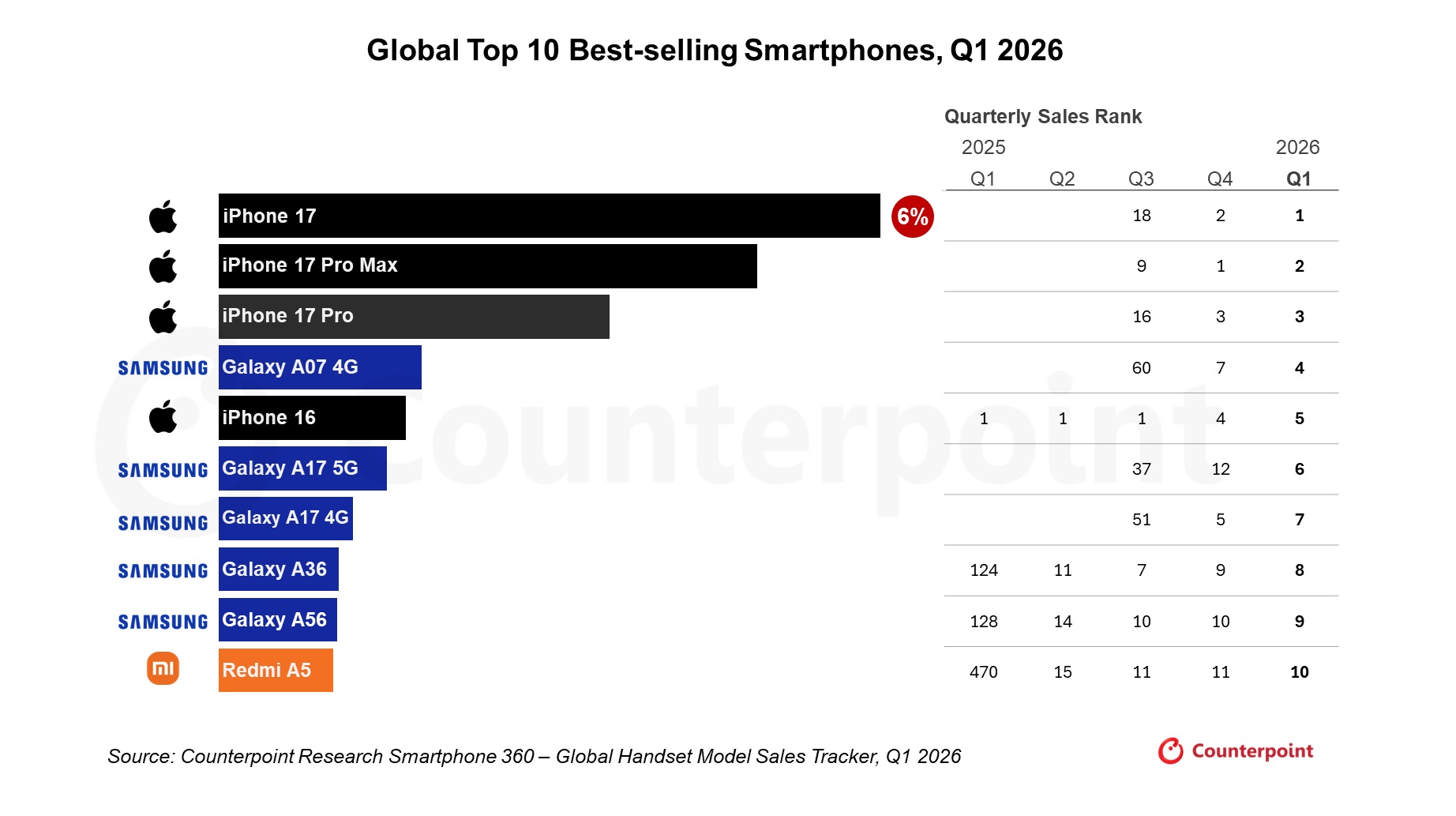 Global-Smartphone-Sales-Top-10-Best-Sell
