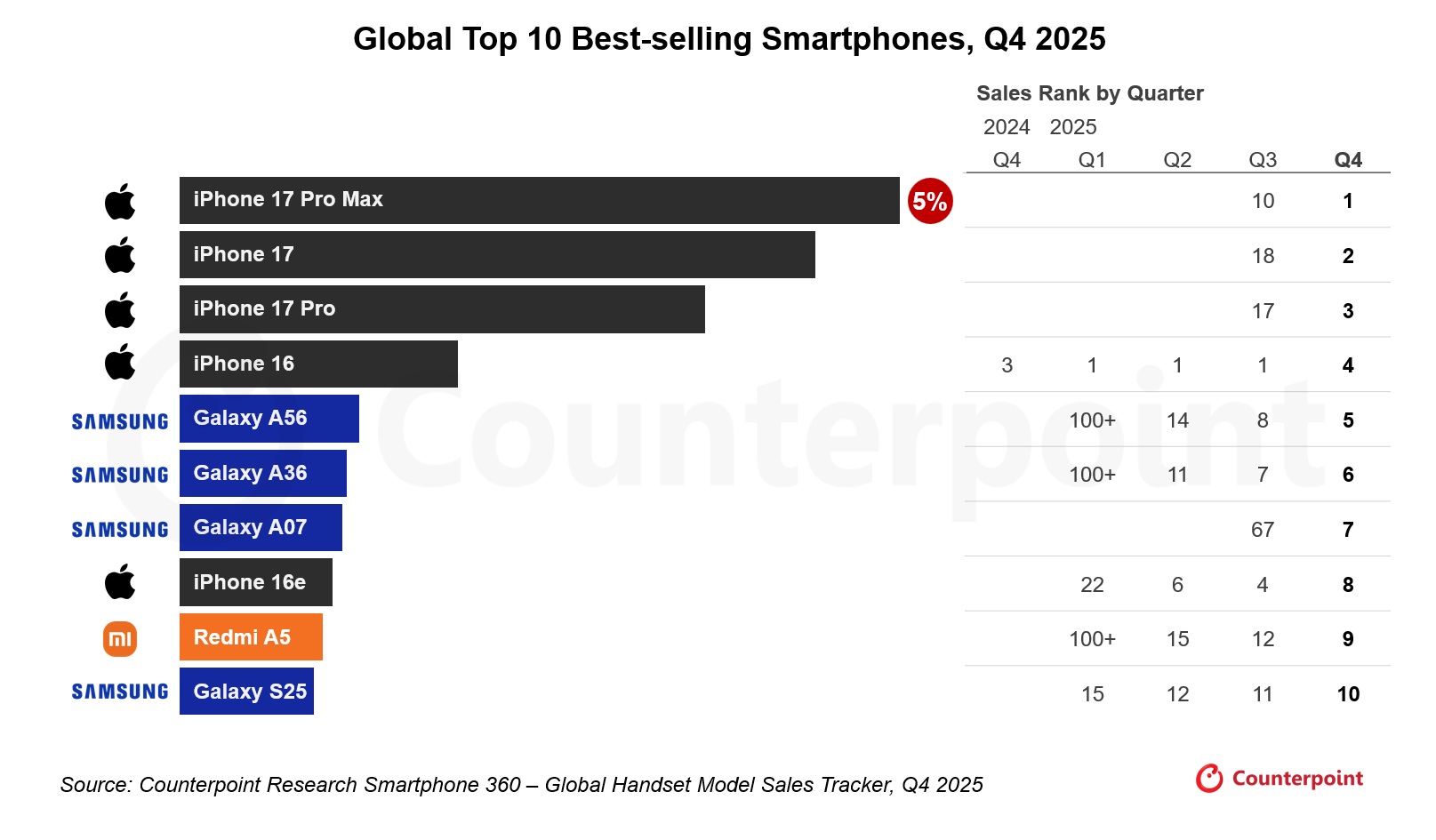 Global-Smartphone-Sales-Top-10-Best-Sell