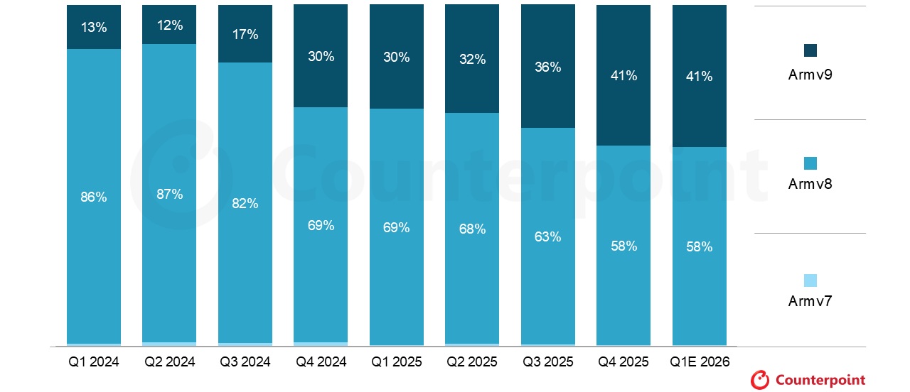 Global Smartphone SoC Shipments Share by Arm Architecture