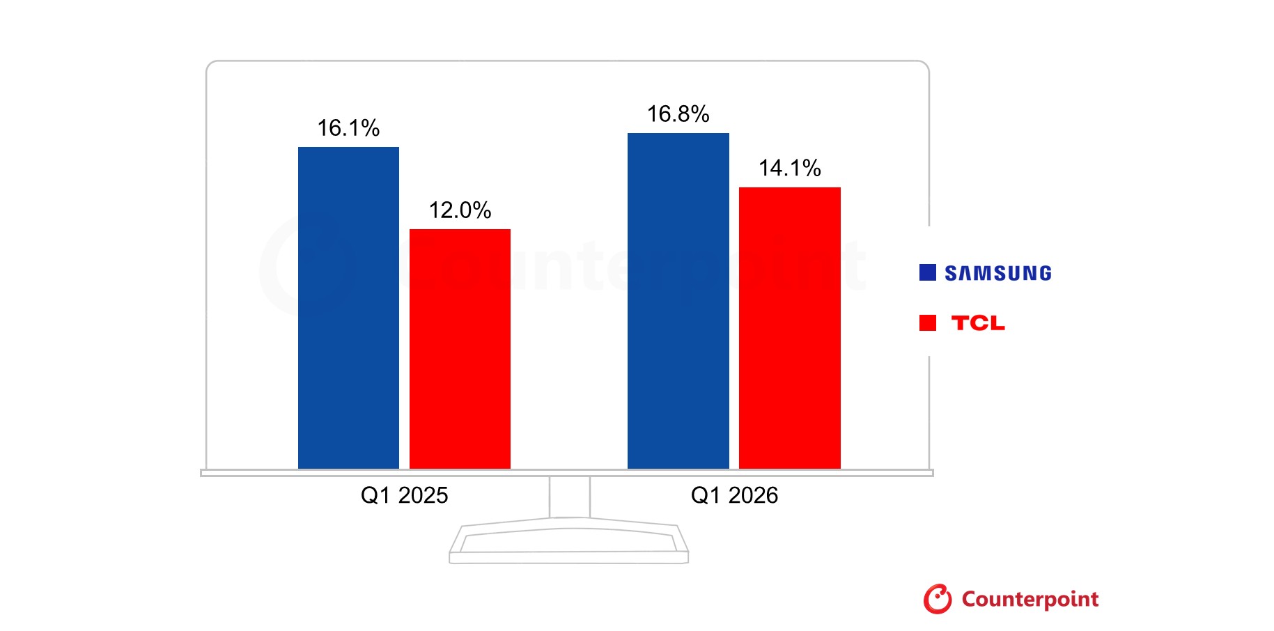 Samsung-vs-TCL-Quarterly-TV-Shipment-Sha