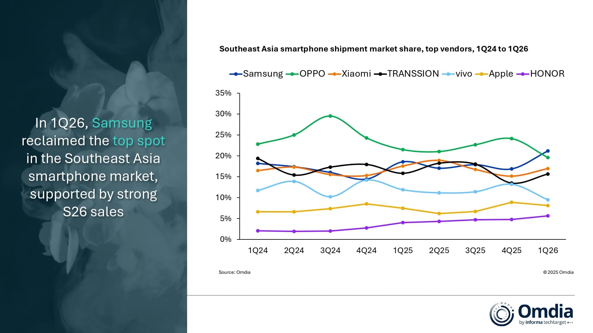 Southeast-Asia-smartphone-shipment-marke