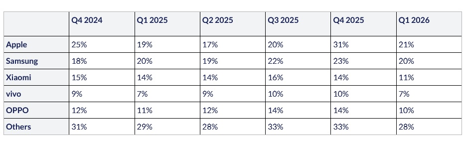 global-smartphone-marketshare-q1-26-tab.
